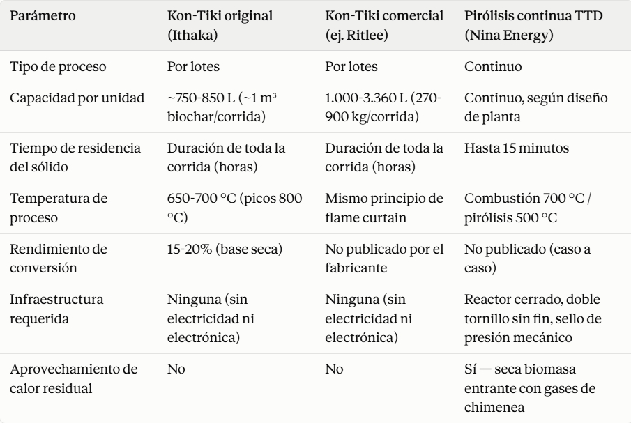 La versión comercial y la pirólisis continua tabla comparativa