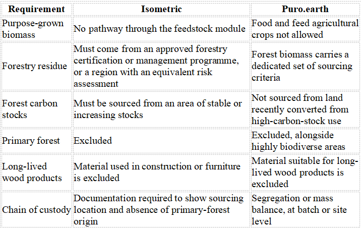 What the protocols require