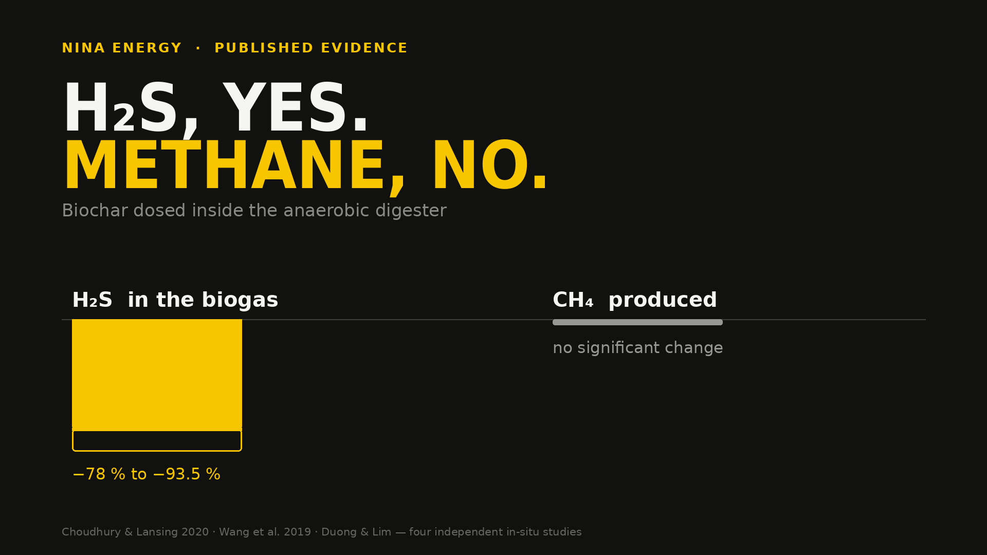 Chart biochar in an anaerobic digester cuts H₂S by 78–93.5% with no change in methane