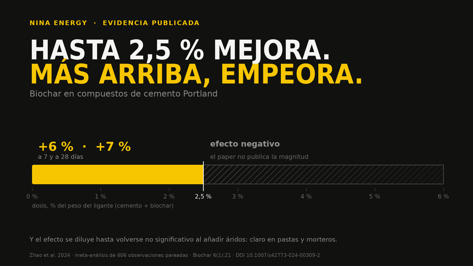 Gráfico el biochar mejora la resistencia del cemento hasta 2,5% de dosis; más allá no hay dato publicado