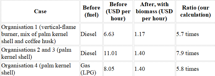 What drying cost with diesel and what it cost with biomass
